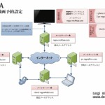 REGZAの＜Eメール録画予約＞をやってみる(準備編)